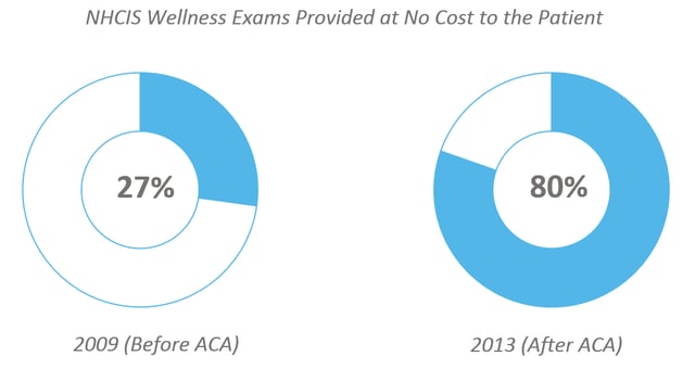 health_claims_-_2013_NHCIS_wellness_exams_provided_at_no_cost_to_the_patient.png