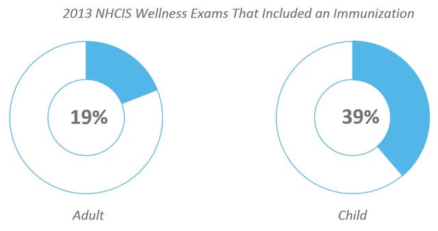 health_claims_-_2013_NHCIS_wellness_exams_that_included_an_immunization.png