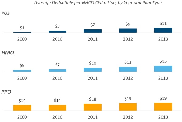 health_claims_4_-_average_deductible_per_nhcis_claim_line_by_year_and_plan_type.png