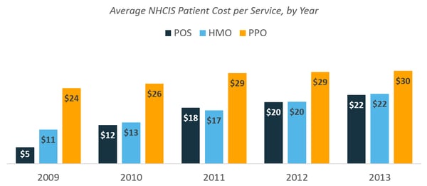 health_claims_4_-_average_nhcis_patient_cost_per_service_by_year.png