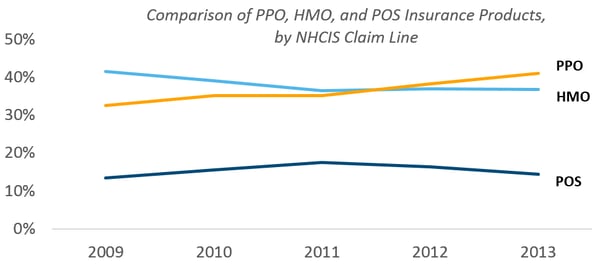 health_claims_4_-_comparison_of_ppo_hmo_and_pos_by_nhcis_claim_line.png