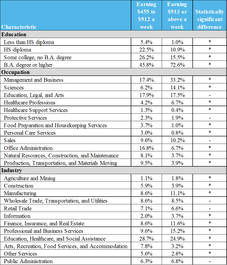 New Overtime Pay Rules from DOL Employment Experience of Affected Workers