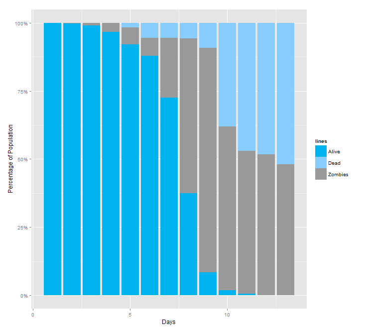 Zombie_Predicative_Analytics