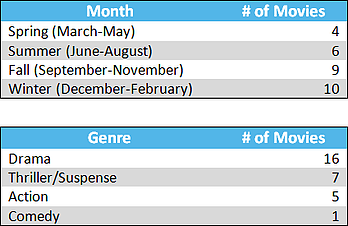 Denzel_Movie_Release_Genres_and_Months