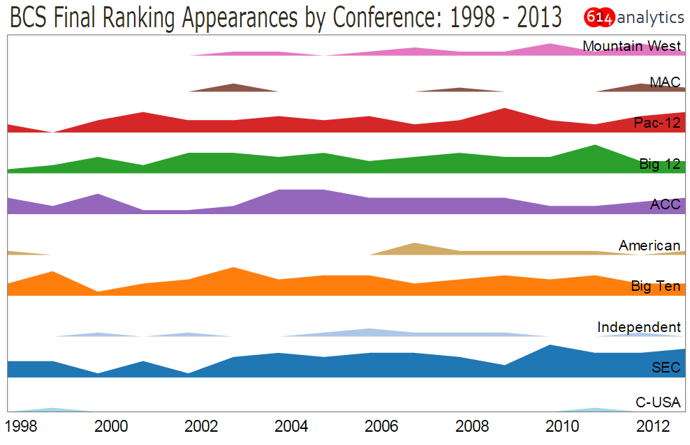 BCS_Ranking_by_Conference