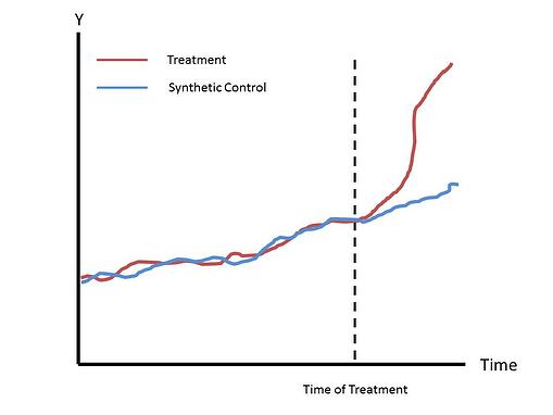 Synthetic-Control-Graph