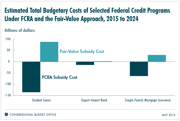 BudgetaryCostsFairValue