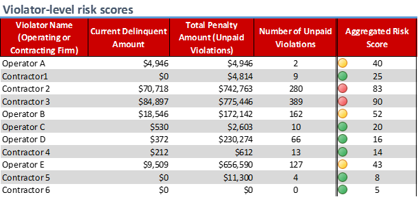 Violator-level risk scores