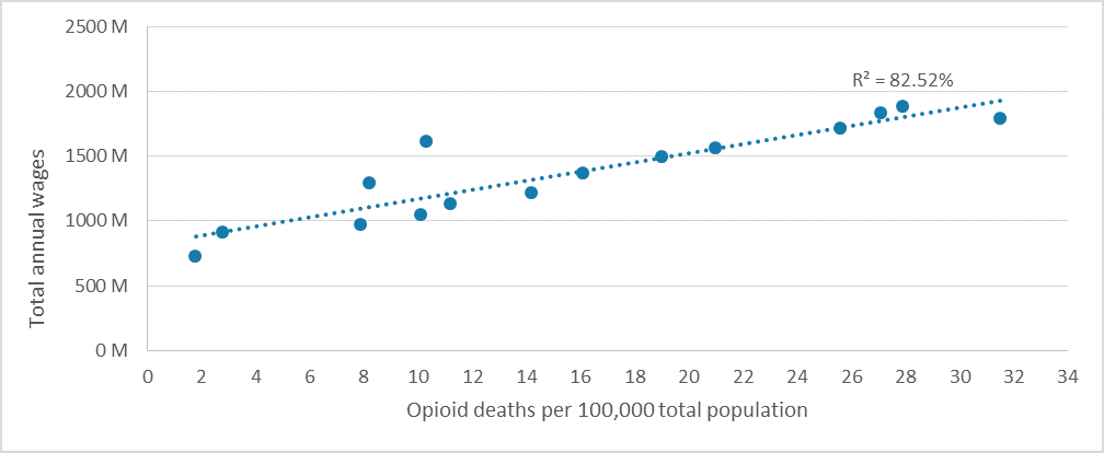 FIGURE 4: PREDICTING WAGES USING OPIOID DEATHS FROM THE PREVIOUS YEAR