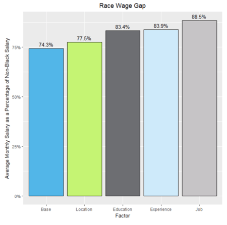 2020.10.28 - pay equity graphic 2 race wage gap