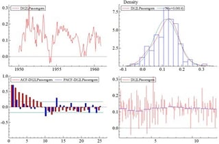 Analyzing Time-Series Properties