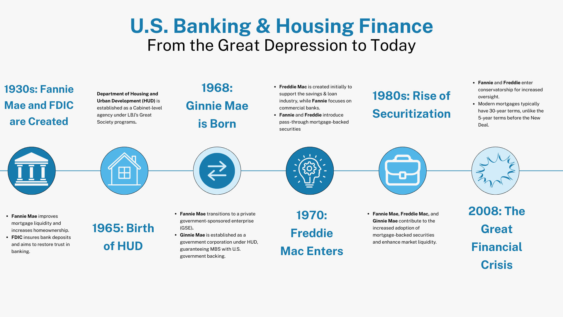 GSE Timeline