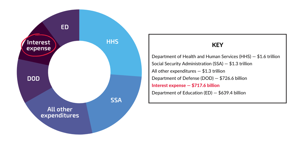 Pie chart of top federal spending
