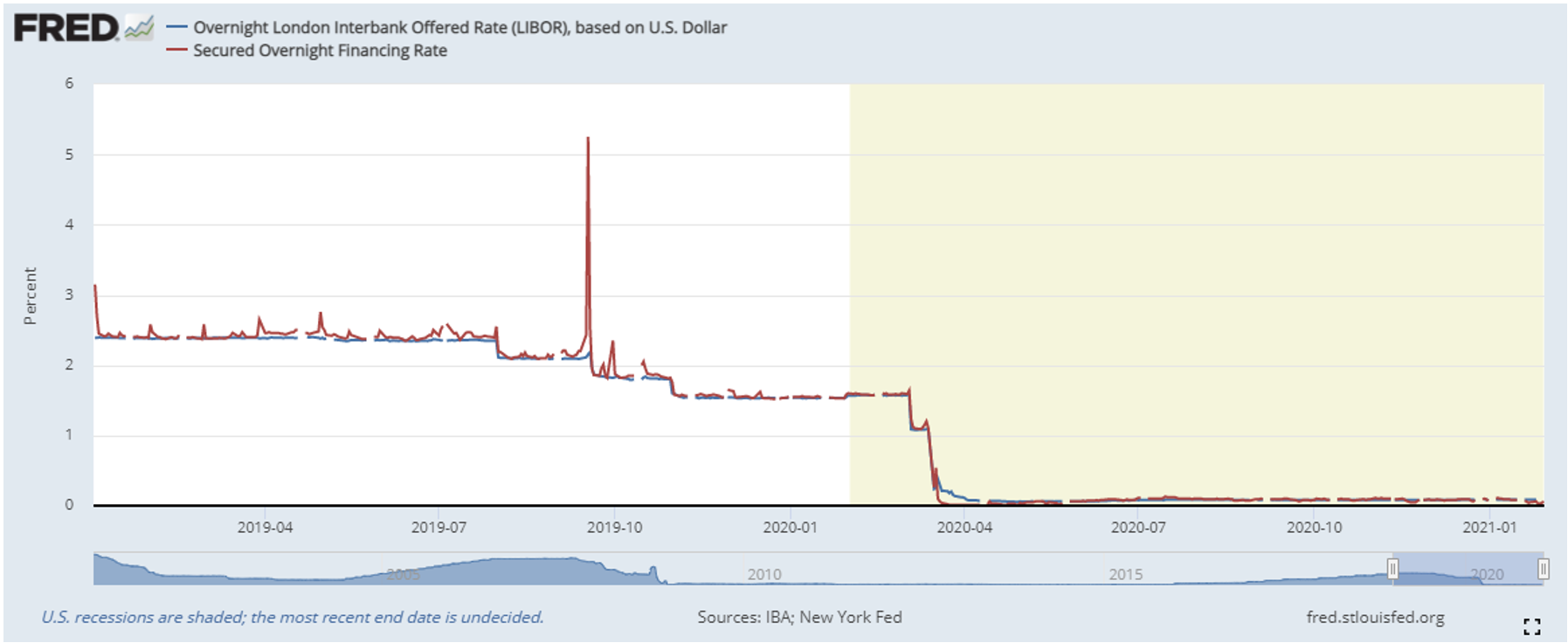 LIBOR 2 Fig 1