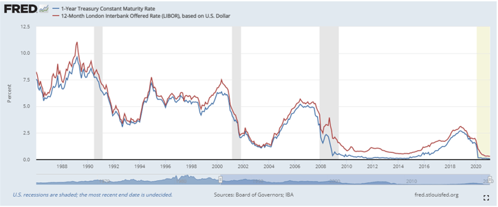 LIBOR 3 Fig 1