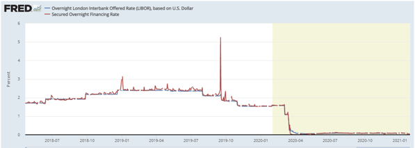 LIBOR Fig 2-1