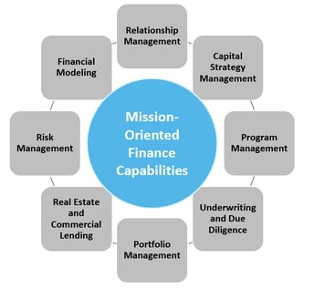 The components of mission-oriented finance.