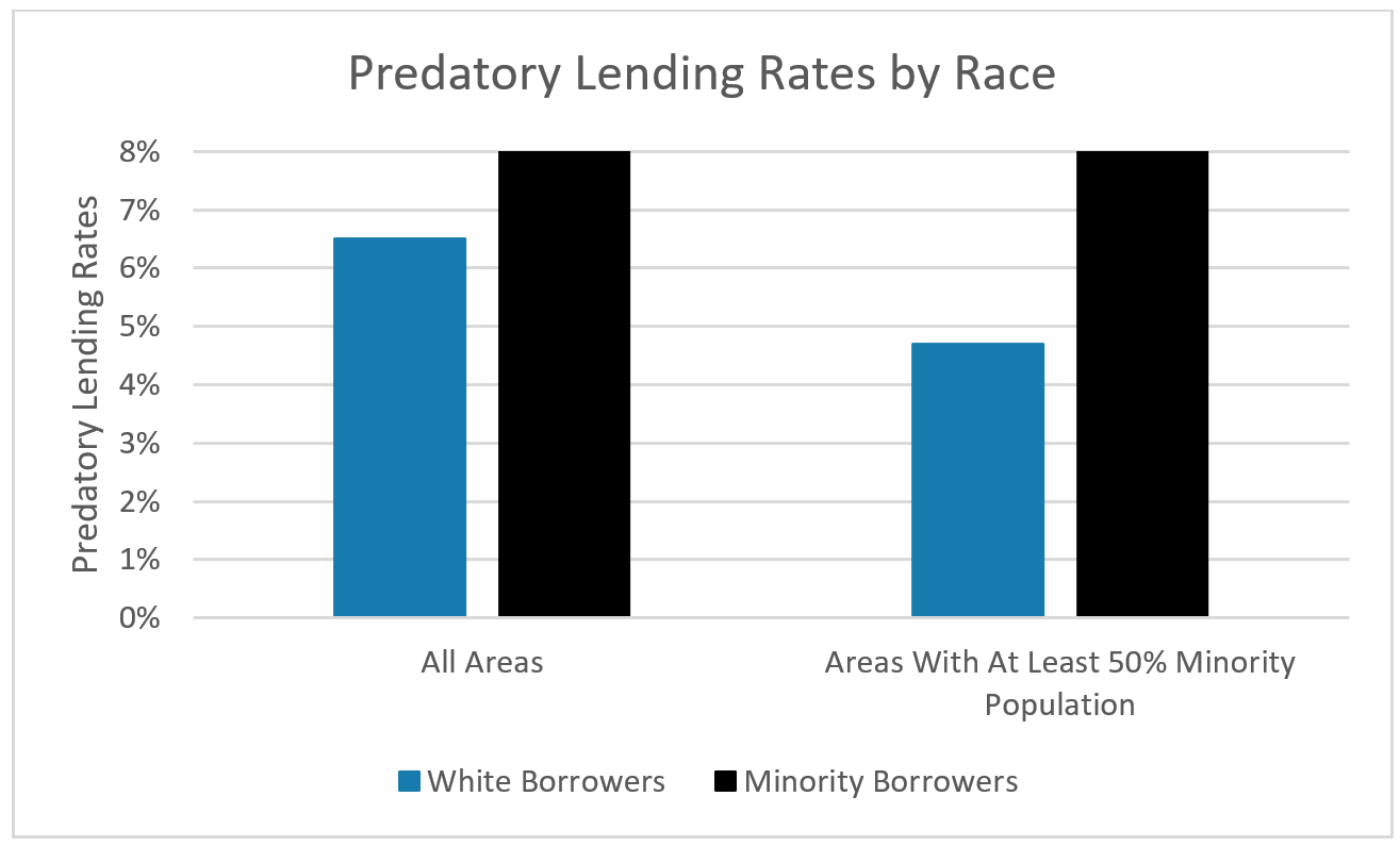 Predatory lending by race