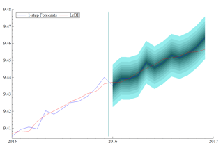 Presenting Forecasts 1