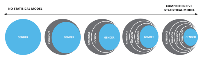 blog image - four must-haves in pay equity analyses, circles-1