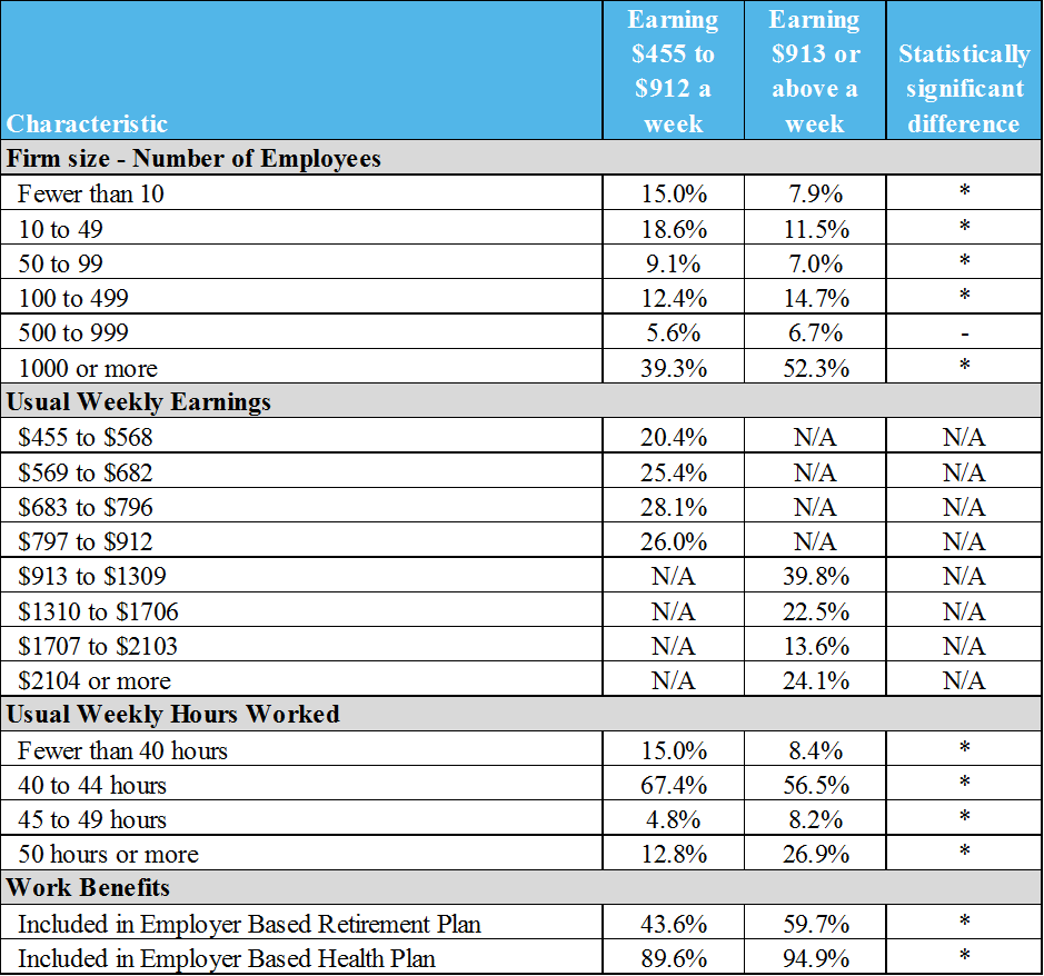 New Overtime Pay Rules from DOL Employment Experience of Affected Workers