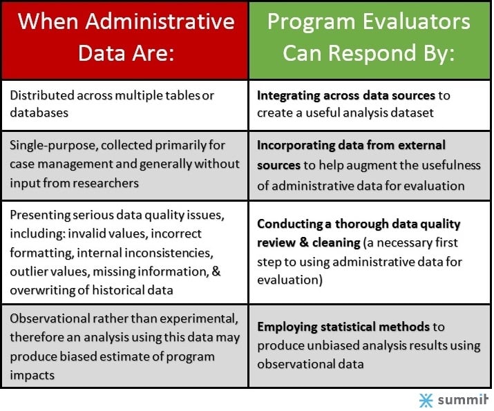 Using Administrative Data for Program Evaluation