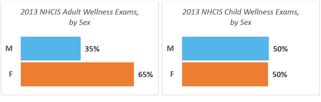 health_claims_-_2013_NHCIS_wellness_exams_adult_and_child.png