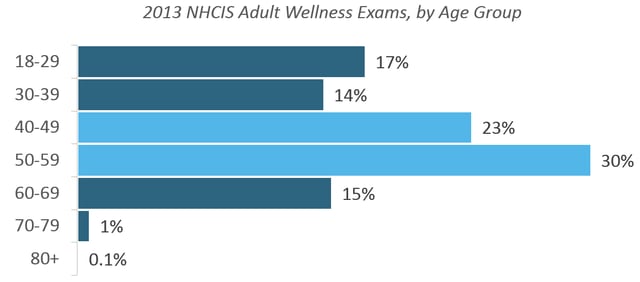 health_claims_-_2013_NHCIS_wellness_exams_by_age_group.png