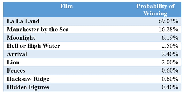 predicting best picture at academy awards - figure 4.png