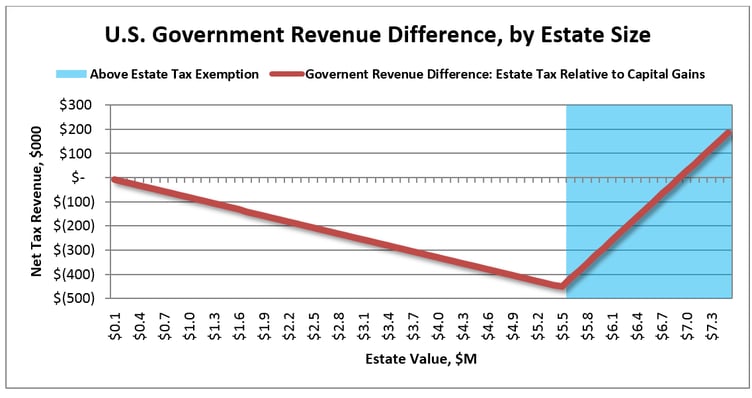 Figure: Government Revenue Differences between Estate Tax and Capital Gains - 55% of Estate