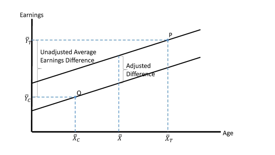 Covariate Graph