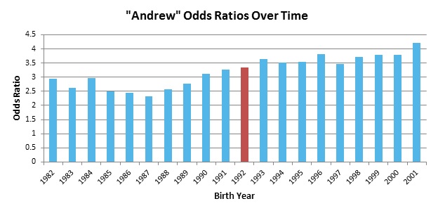 Andrew_Odds_Ratios_Over_Time