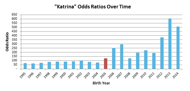 Katrina_Odds_Ratios_Over_Time