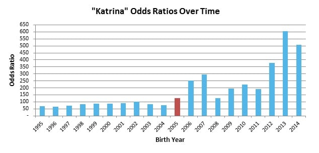 Katrina_Odds_Ratios_Over_Time