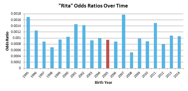 Rita_Odds_Ratios_Over_Time