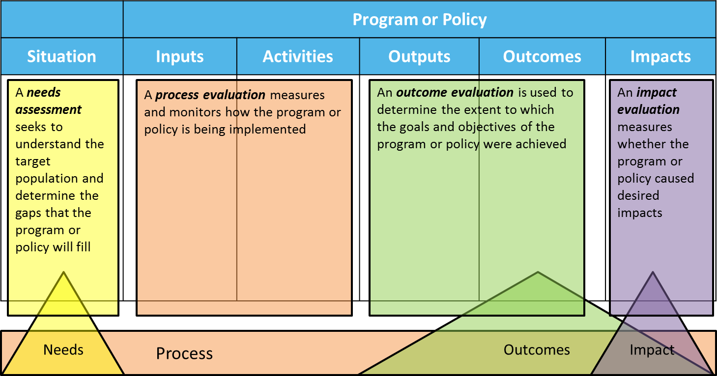 Dr. George Cave on Net Impact Analysis for Program Evaluation